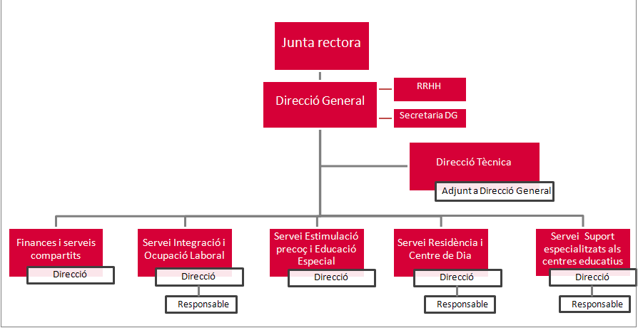 Organigrama